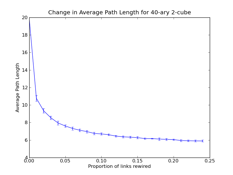 Average path lengths for 40-ary 2-cubes after
rewiring
