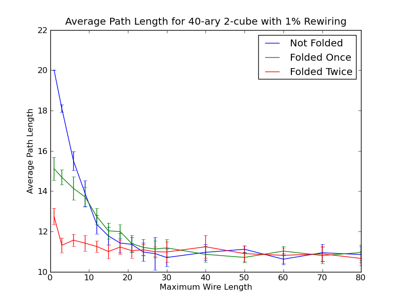 Average Path Length for 40-ary 2-cube with 10%
Rewiring