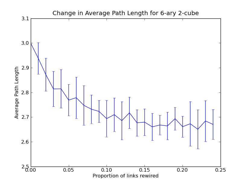 Average path lengths for 6-ary 2-cubes after
rewiring