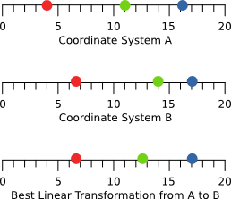 Coordinate Transformation Error Example