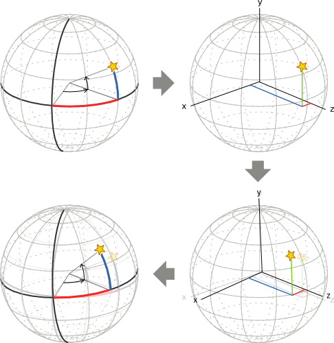 Helmert Transformation Process