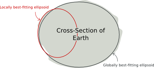 Alternative Ellipsoids