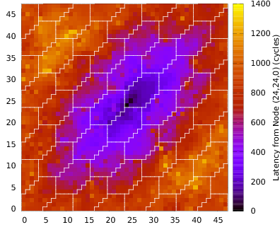 Packet Latency Heatmap