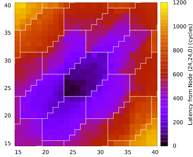 Packet Latency Heatmap