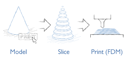 The 3D Printing Process